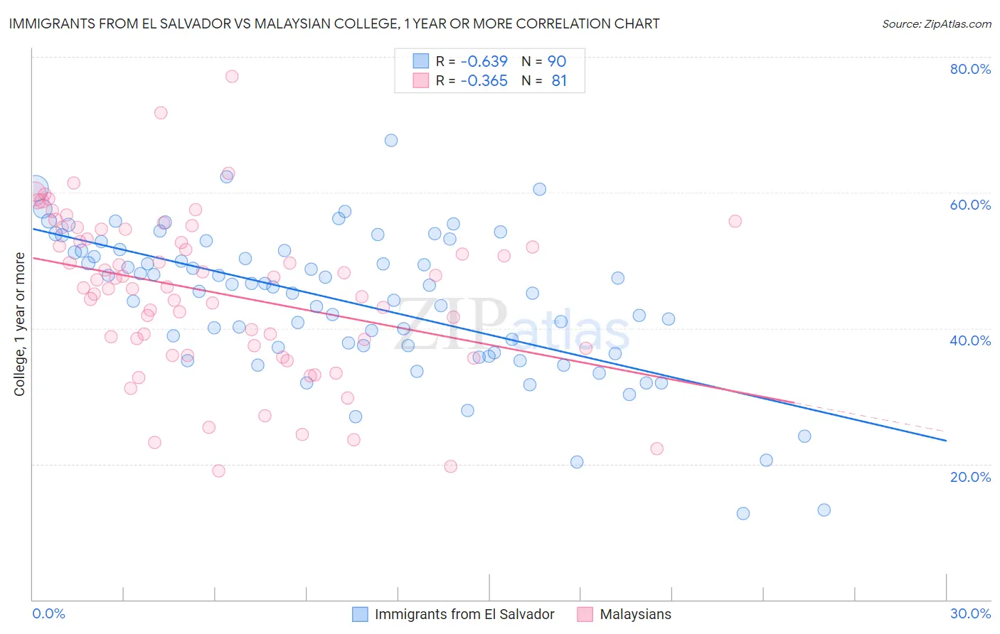 Immigrants from El Salvador vs Malaysian College, 1 year or more