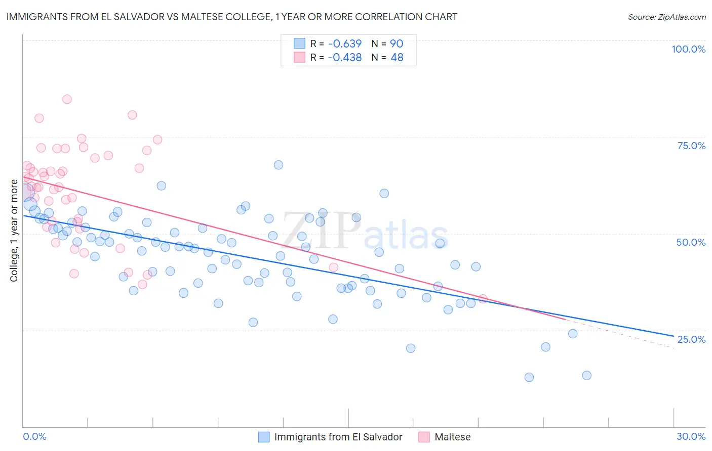 Immigrants from El Salvador vs Maltese College, 1 year or more