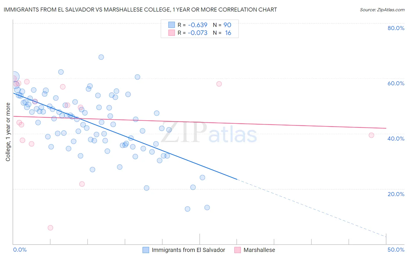 Immigrants from El Salvador vs Marshallese College, 1 year or more