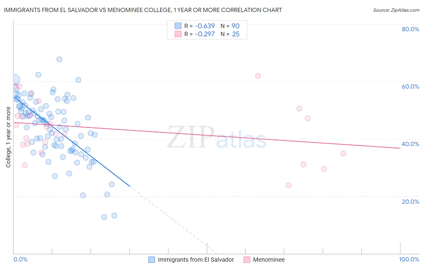 Immigrants from El Salvador vs Menominee College, 1 year or more