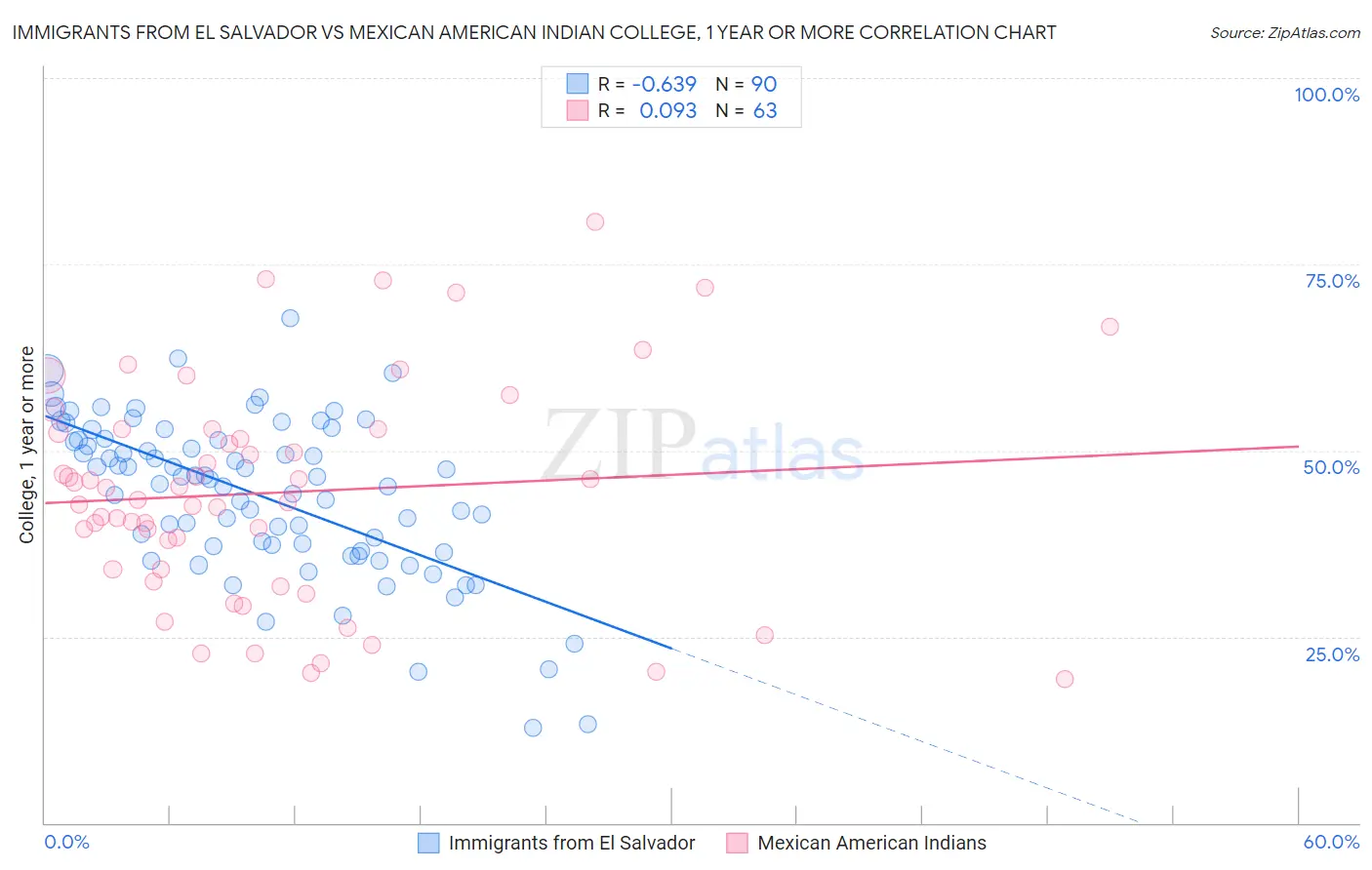 Immigrants from El Salvador vs Mexican American Indian College, 1 year or more