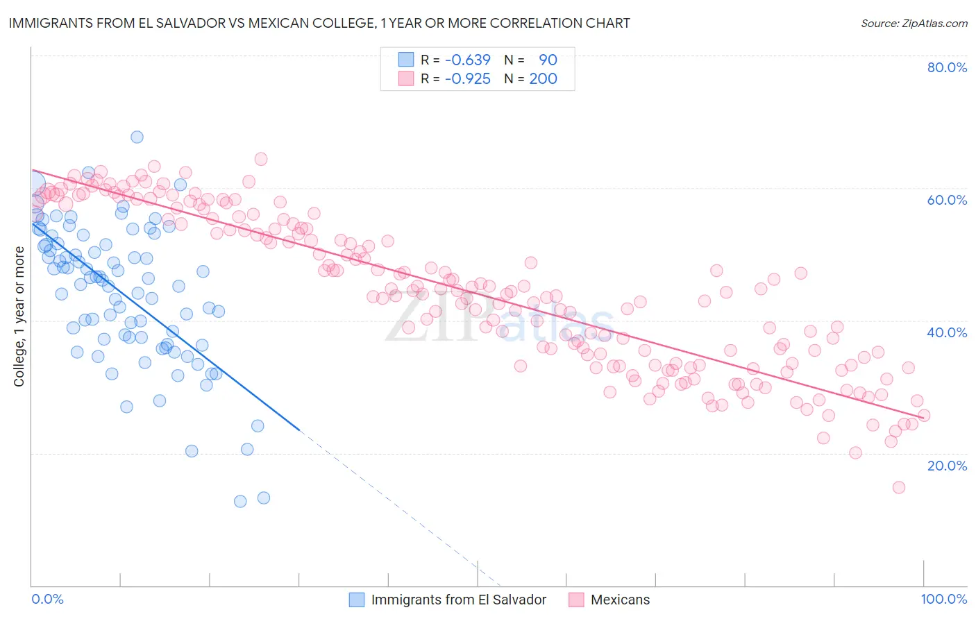 Immigrants from El Salvador vs Mexican College, 1 year or more