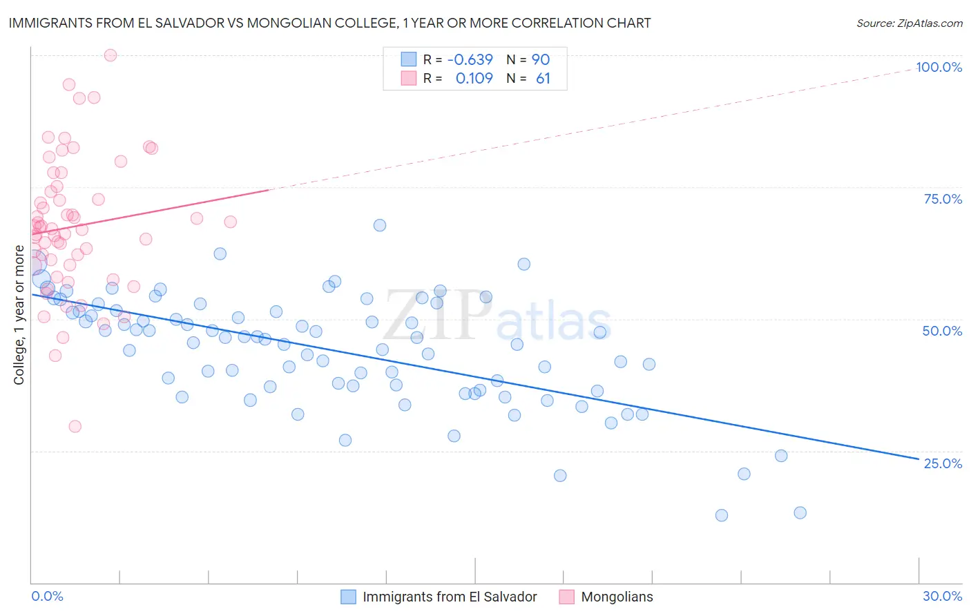 Immigrants from El Salvador vs Mongolian College, 1 year or more