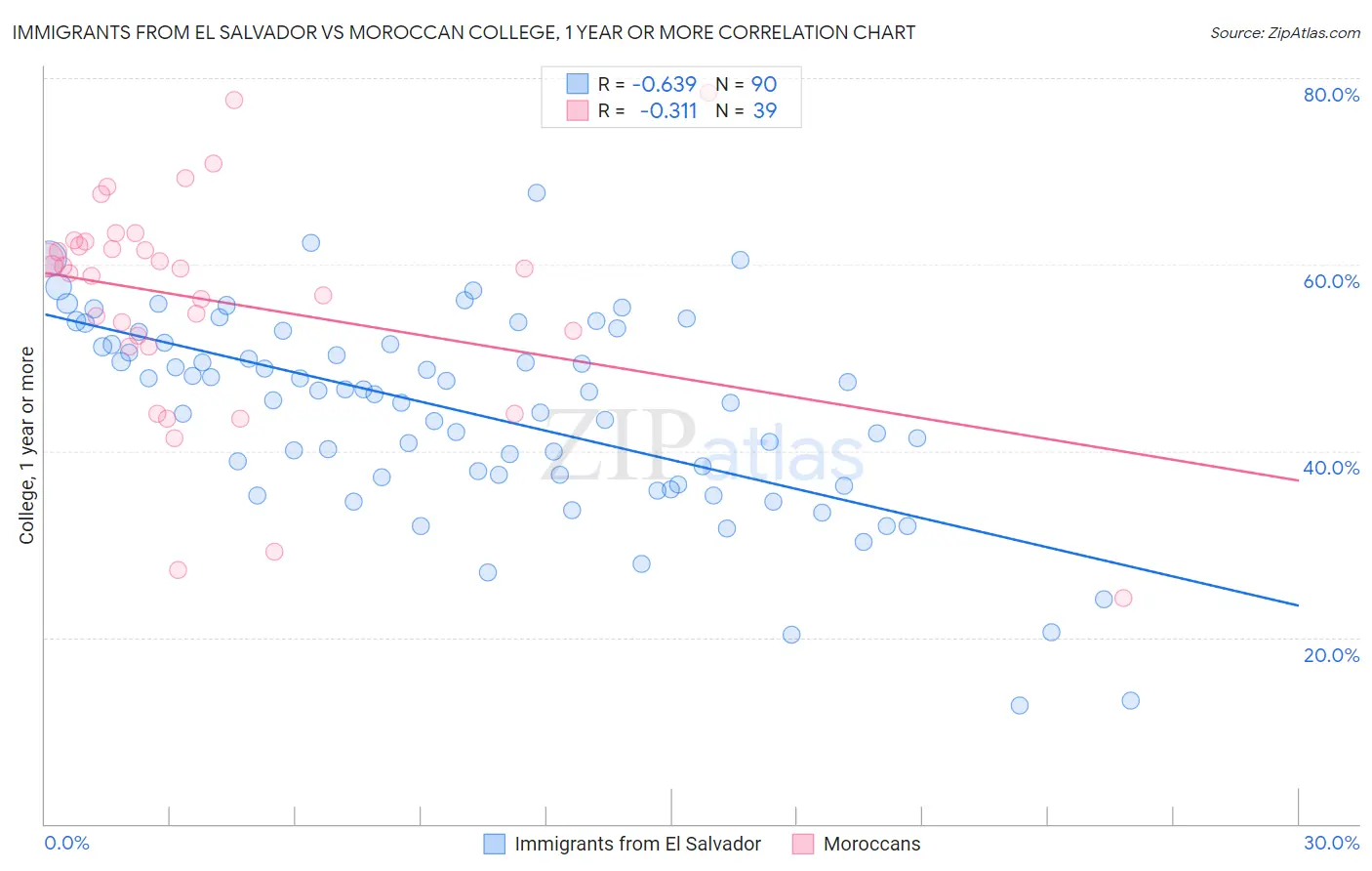 Immigrants from El Salvador vs Moroccan College, 1 year or more