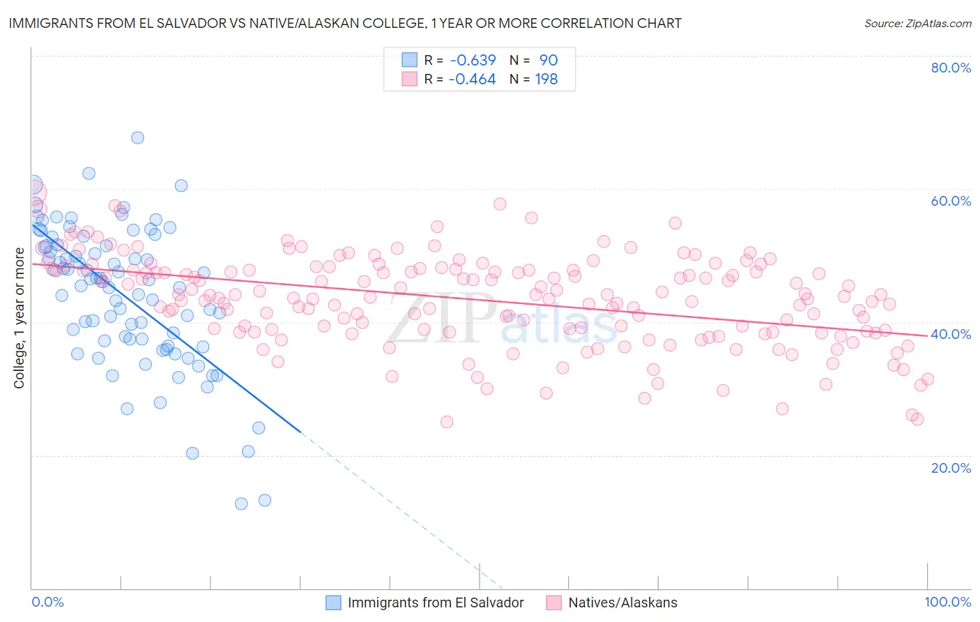 Immigrants from El Salvador vs Native/Alaskan College, 1 year or more