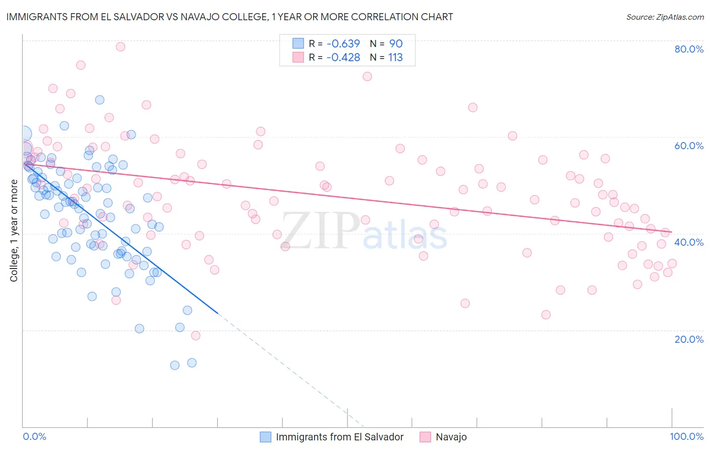 Immigrants from El Salvador vs Navajo College, 1 year or more