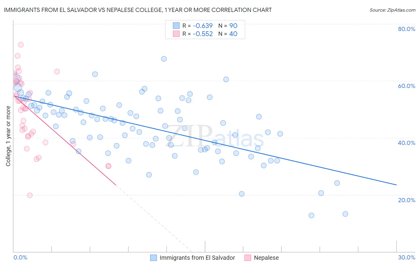 Immigrants from El Salvador vs Nepalese College, 1 year or more