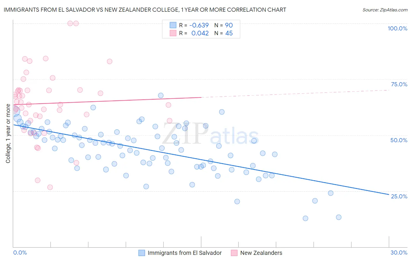 Immigrants from El Salvador vs New Zealander College, 1 year or more