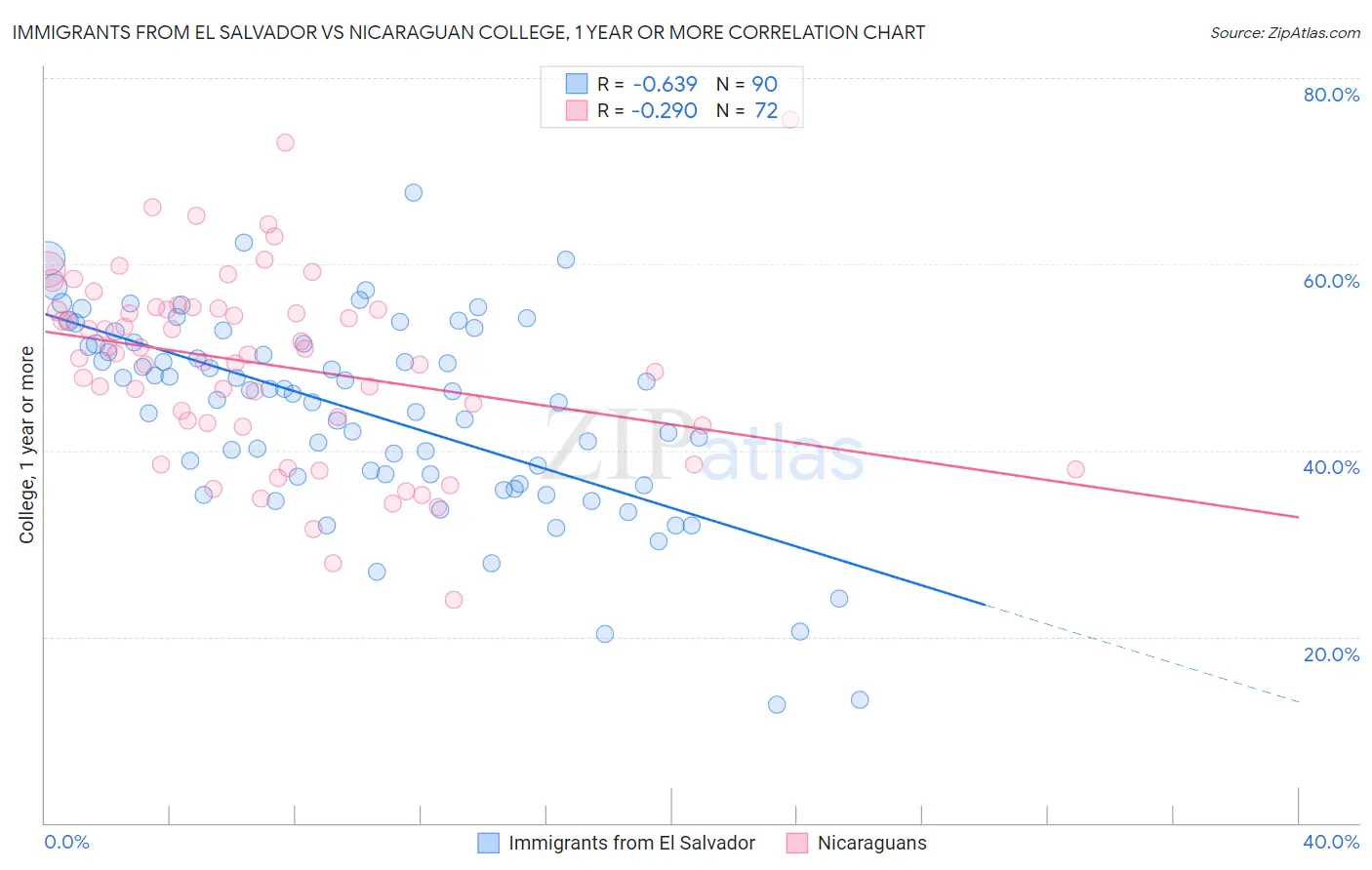 Immigrants from El Salvador vs Nicaraguan College, 1 year or more