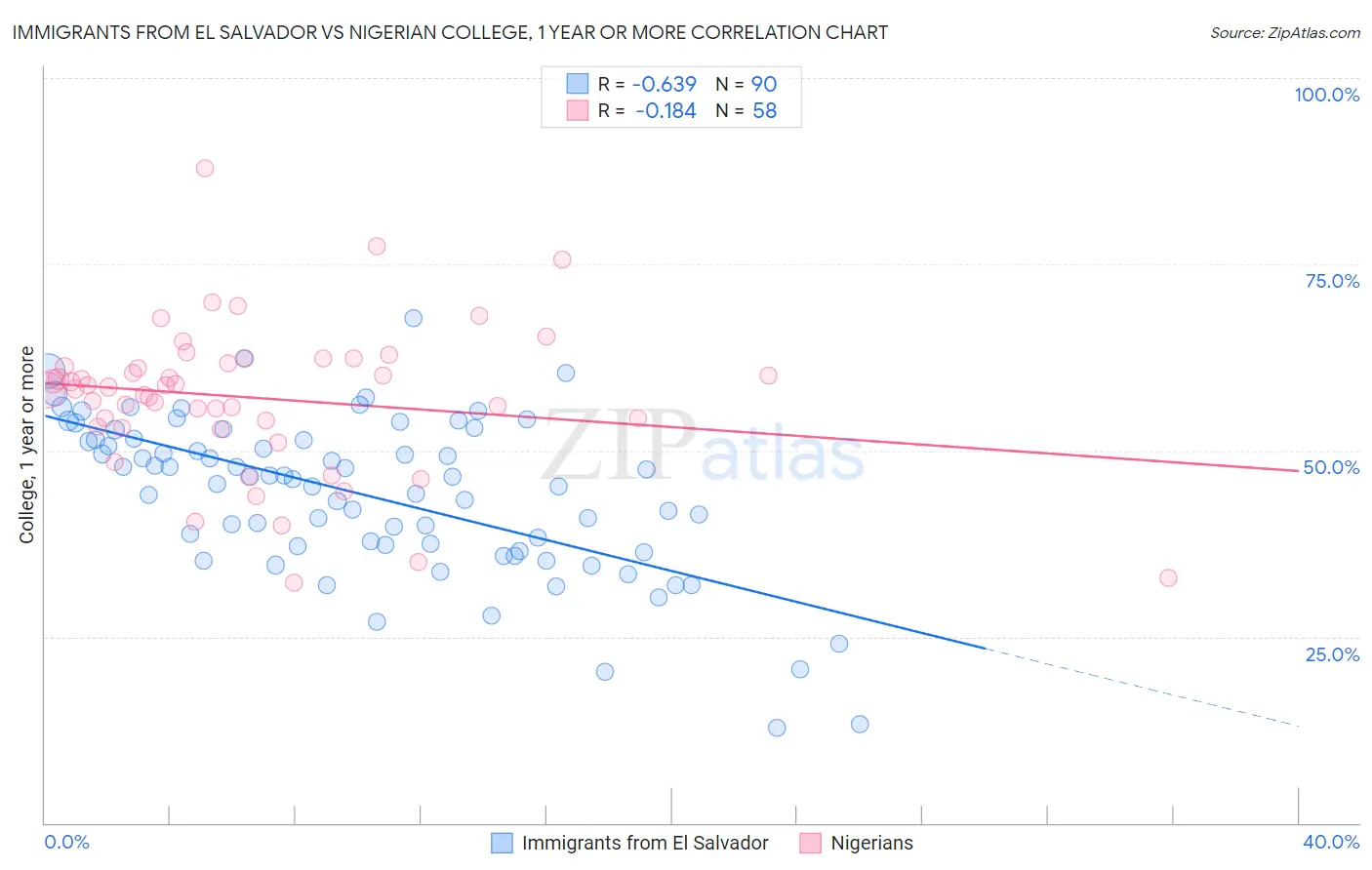 Immigrants from El Salvador vs Nigerian College, 1 year or more