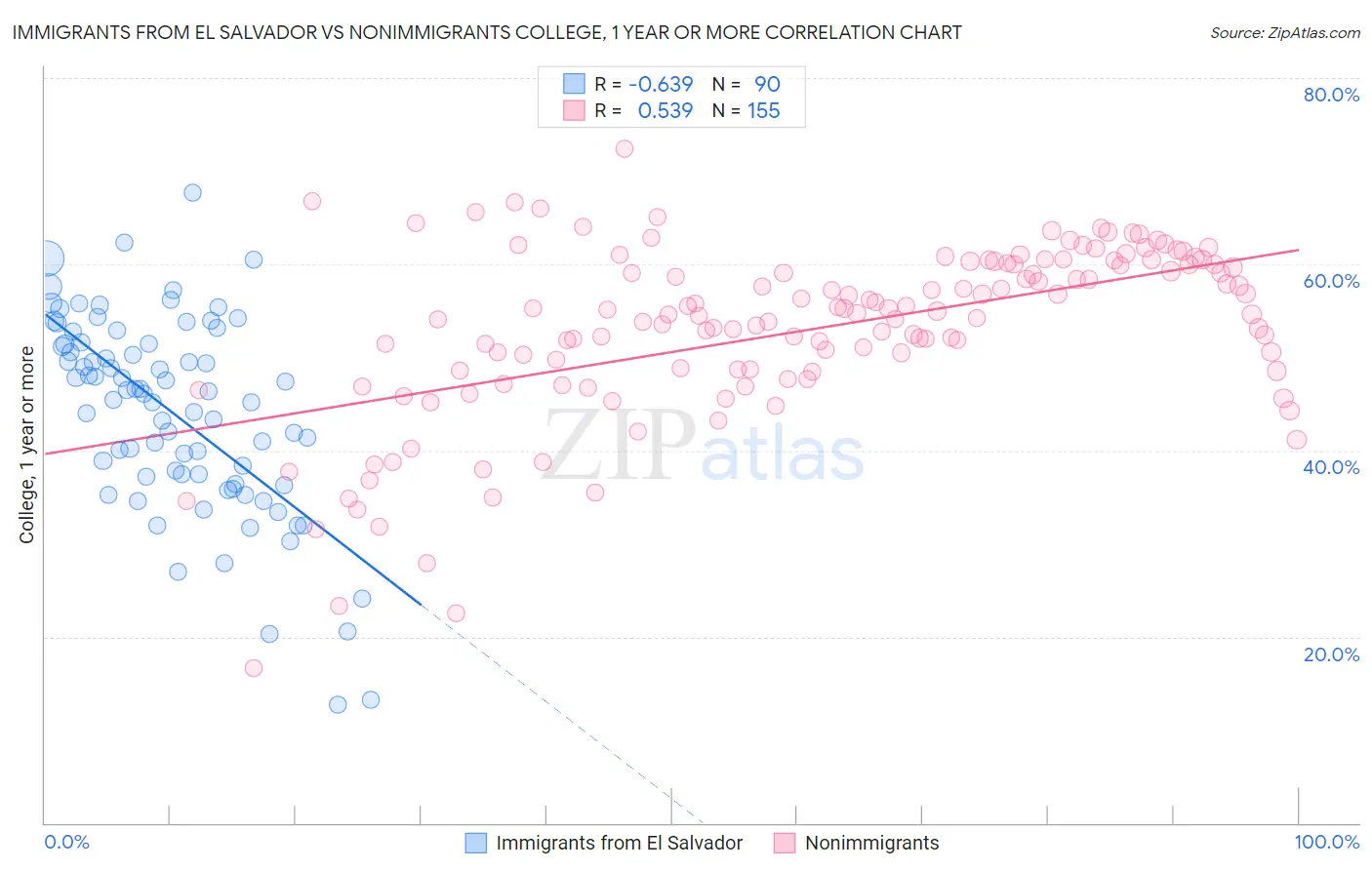 Immigrants from El Salvador vs Nonimmigrants College, 1 year or more