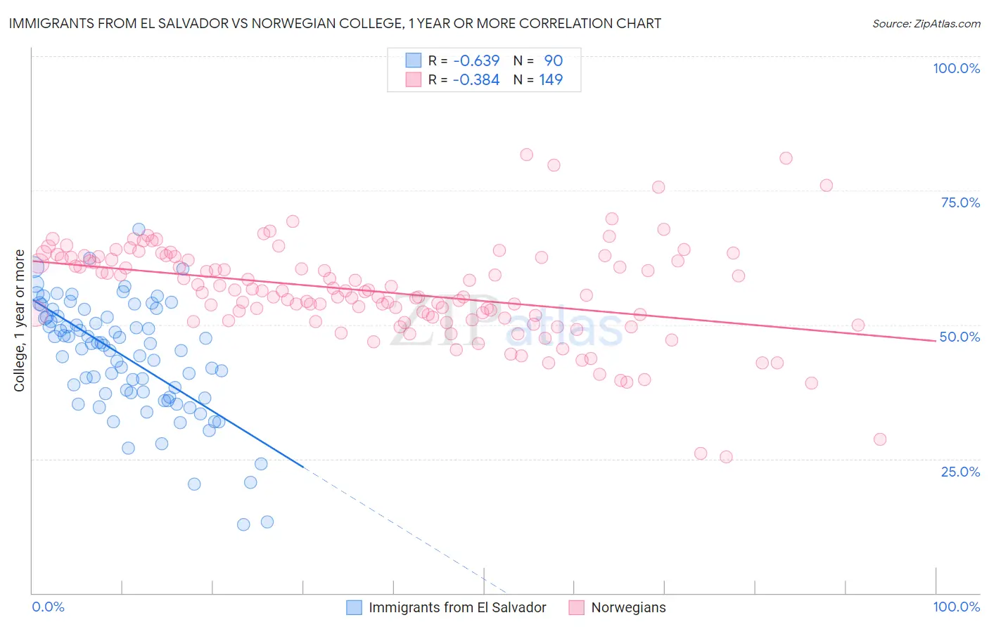 Immigrants from El Salvador vs Norwegian College, 1 year or more