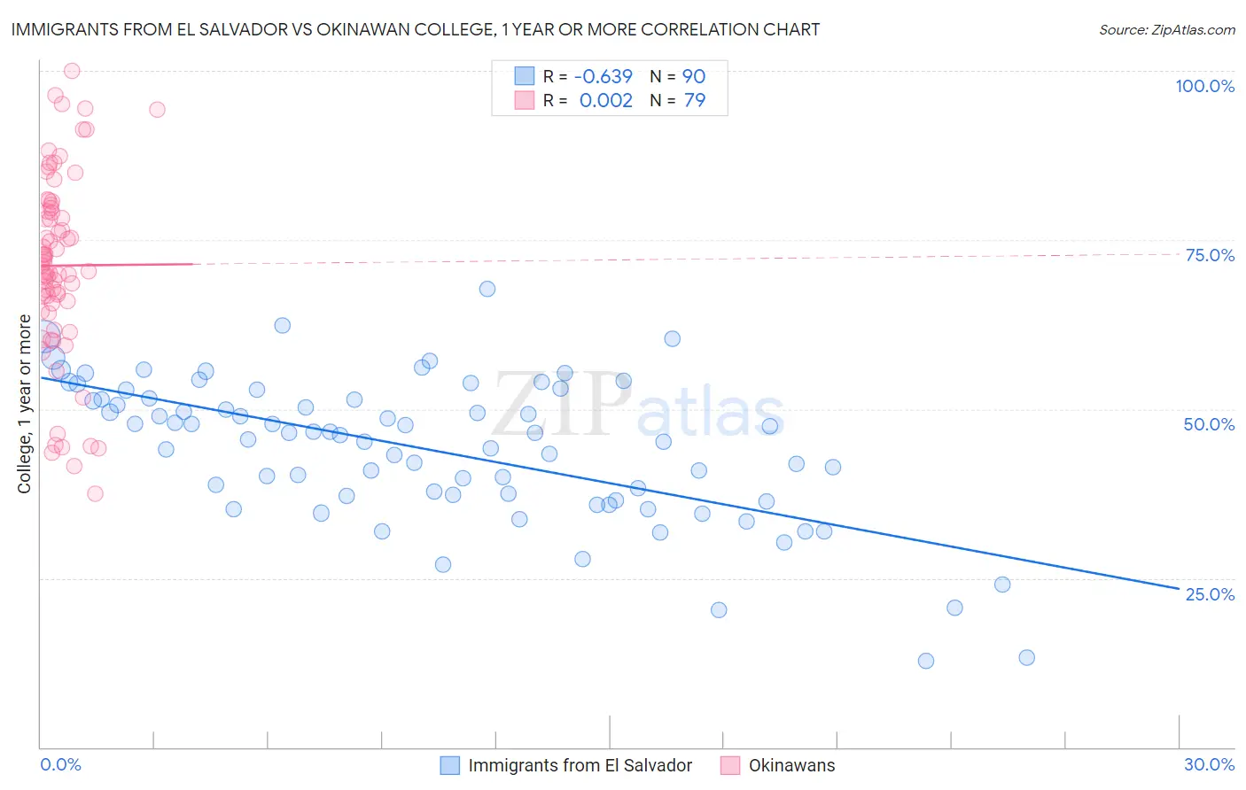 Immigrants from El Salvador vs Okinawan College, 1 year or more