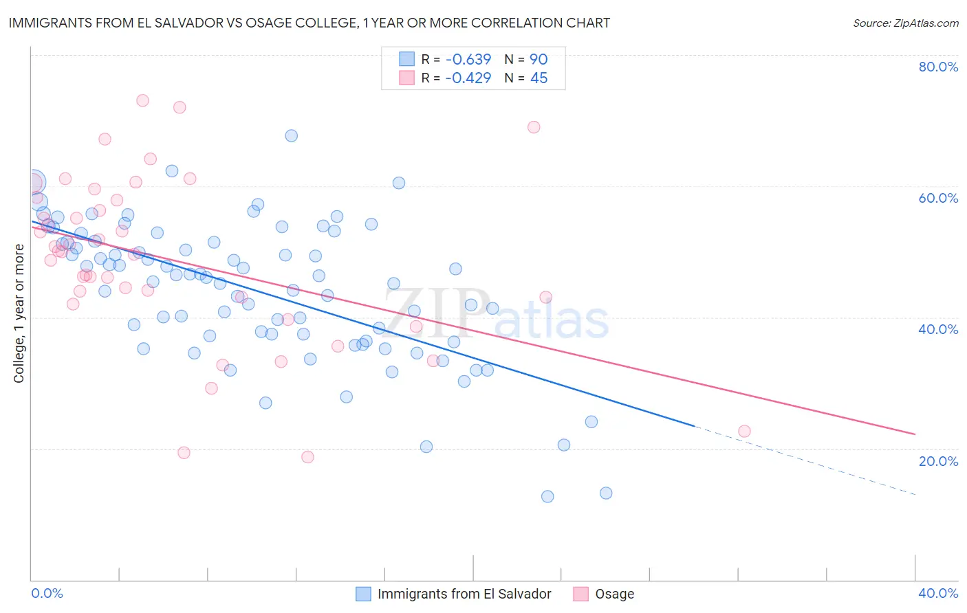 Immigrants from El Salvador vs Osage College, 1 year or more