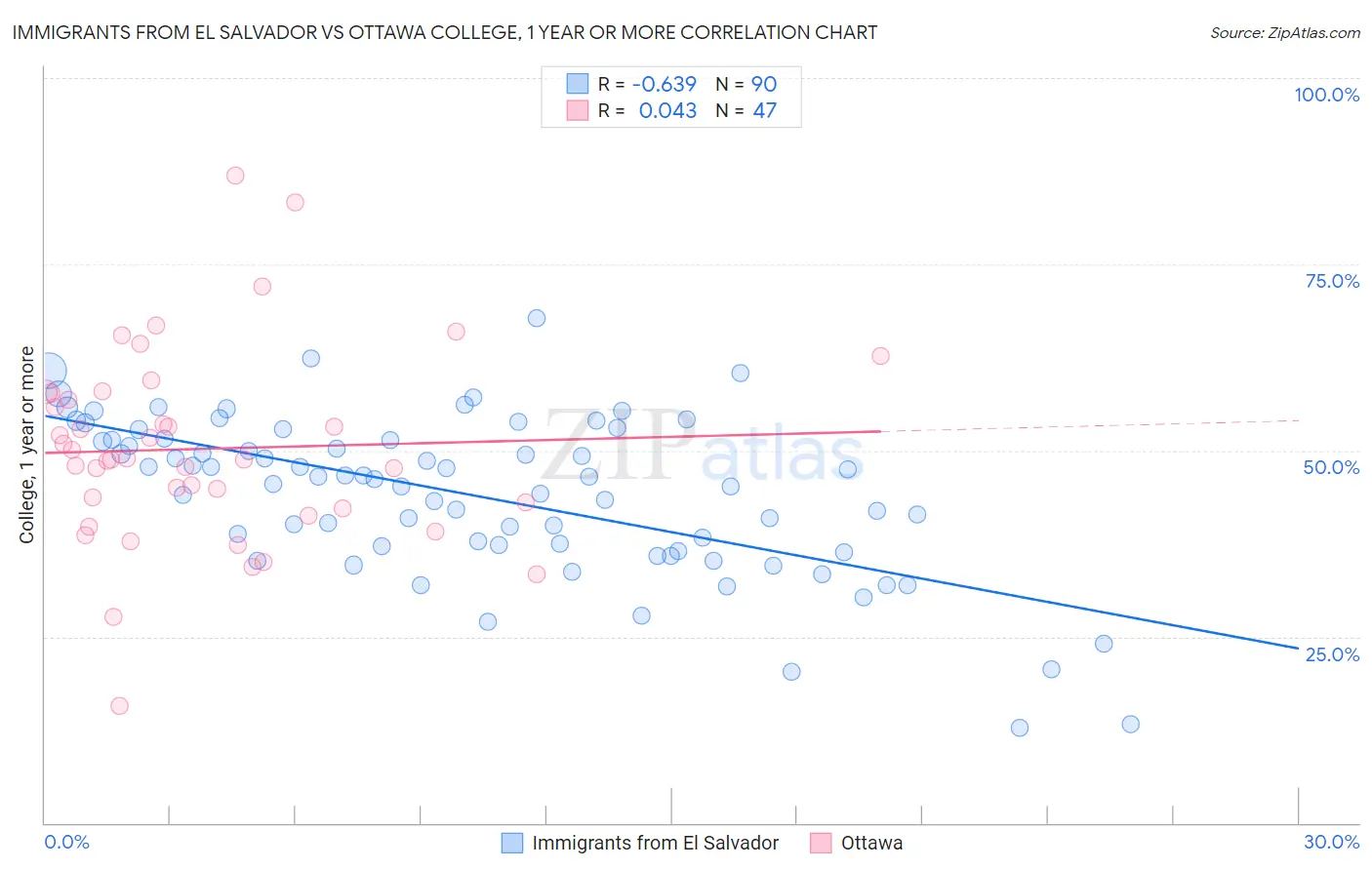 Immigrants from El Salvador vs Ottawa College, 1 year or more
