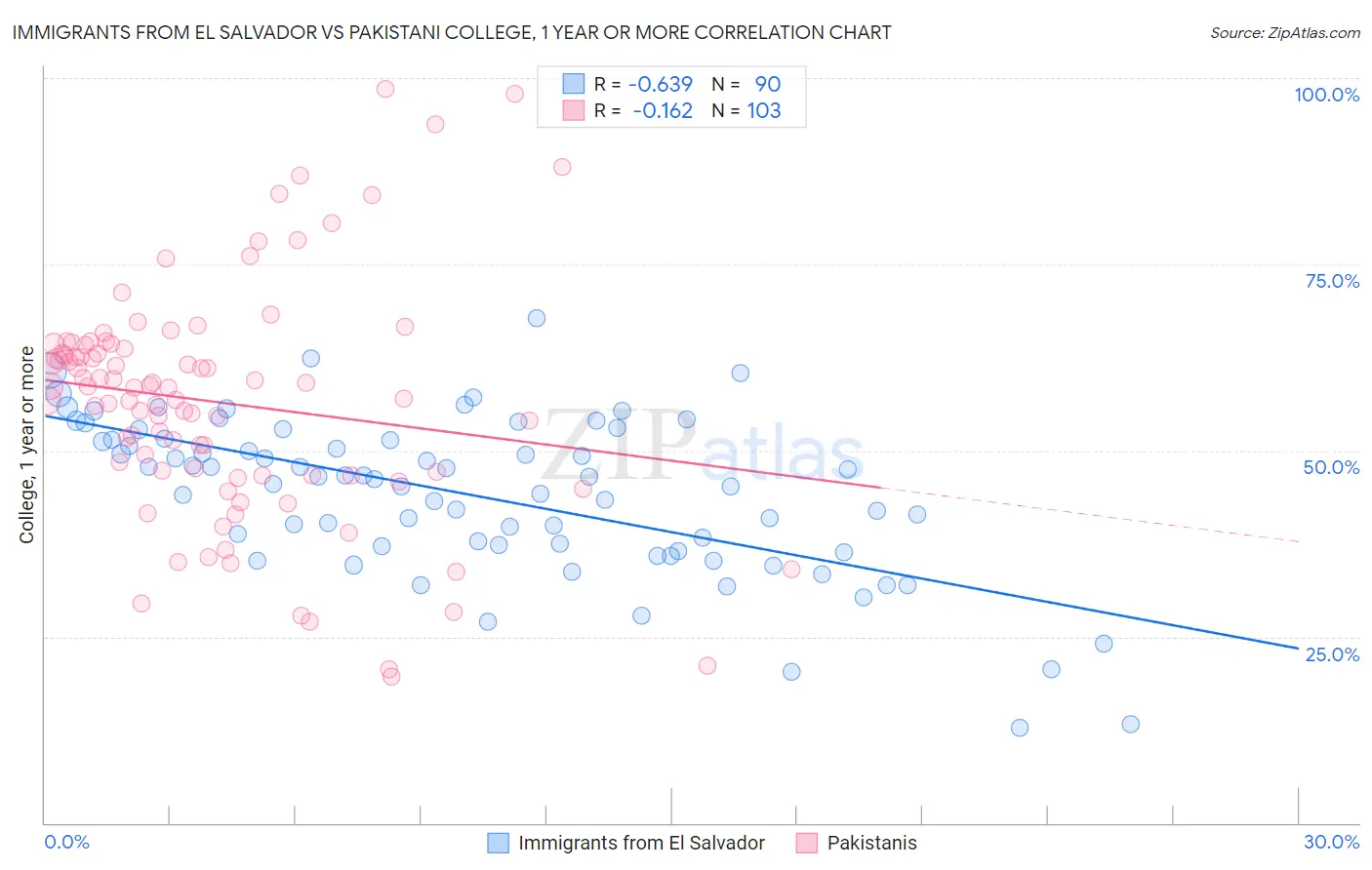 Immigrants from El Salvador vs Pakistani College, 1 year or more