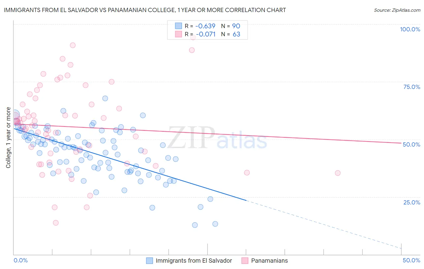 Immigrants from El Salvador vs Panamanian College, 1 year or more