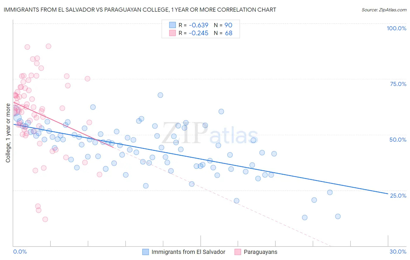 Immigrants from El Salvador vs Paraguayan College, 1 year or more
