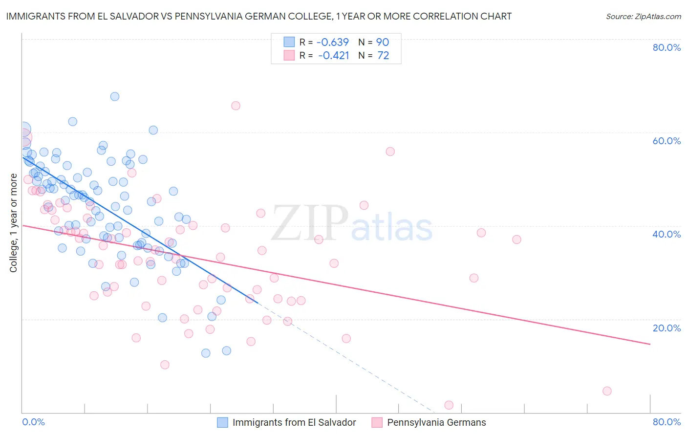 Immigrants from El Salvador vs Pennsylvania German College, 1 year or more
