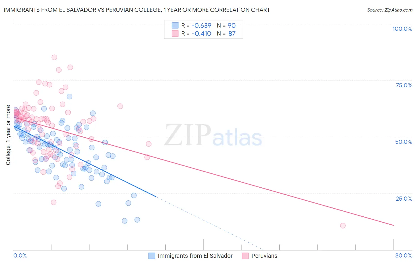 Immigrants from El Salvador vs Peruvian College, 1 year or more