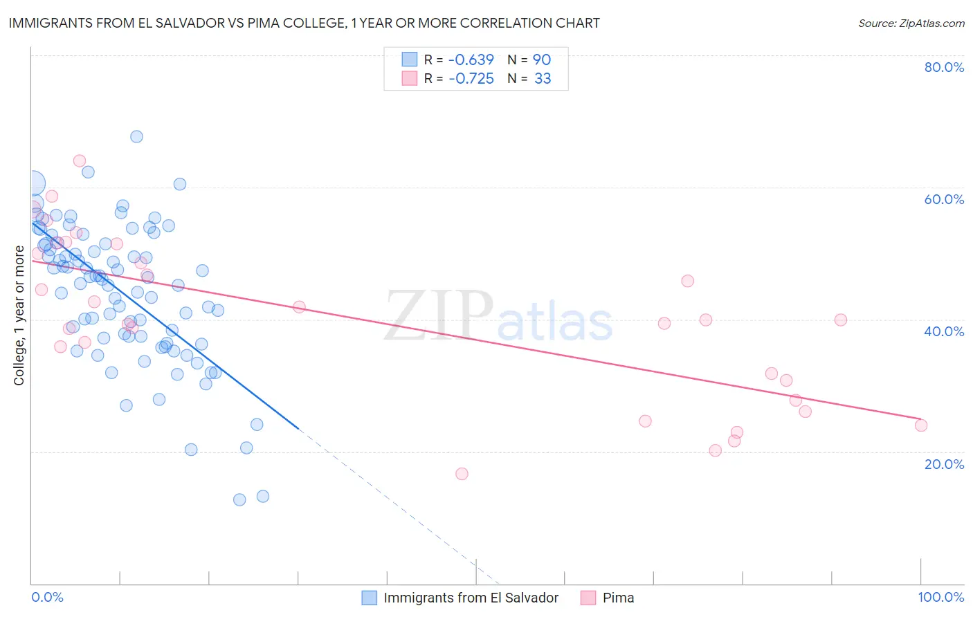 Immigrants from El Salvador vs Pima College, 1 year or more