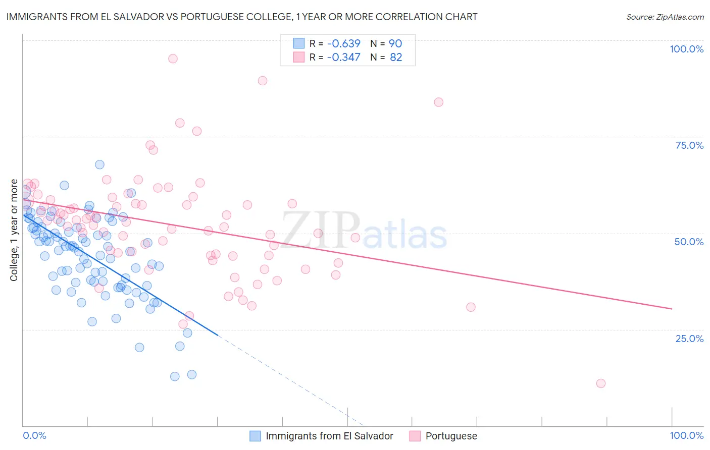 Immigrants from El Salvador vs Portuguese College, 1 year or more