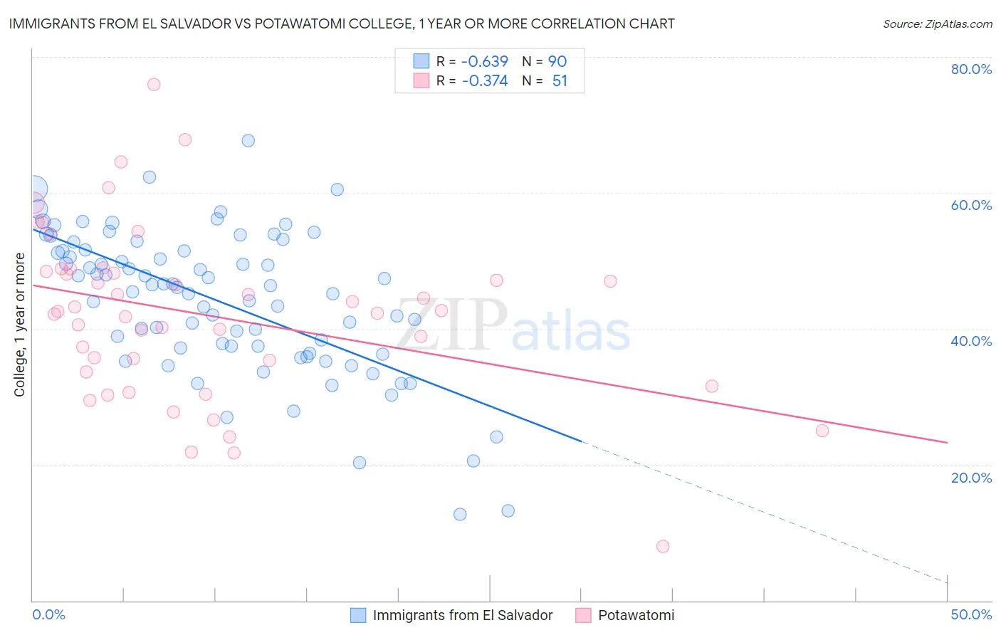 Immigrants from El Salvador vs Potawatomi College, 1 year or more