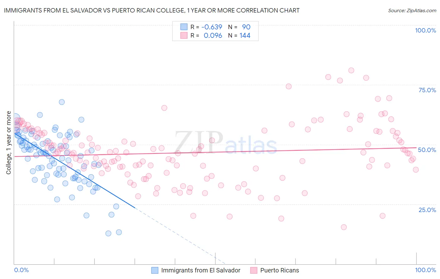 Immigrants from El Salvador vs Puerto Rican College, 1 year or more