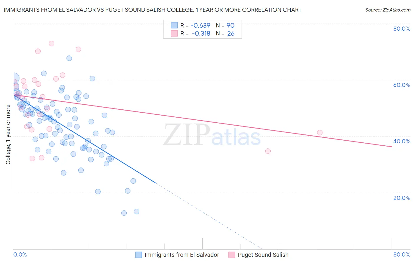 Immigrants from El Salvador vs Puget Sound Salish College, 1 year or more