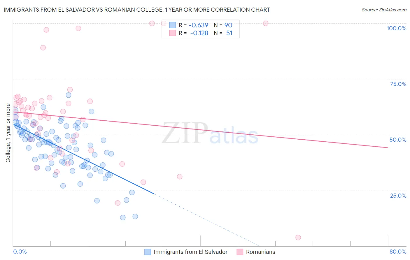 Immigrants from El Salvador vs Romanian College, 1 year or more