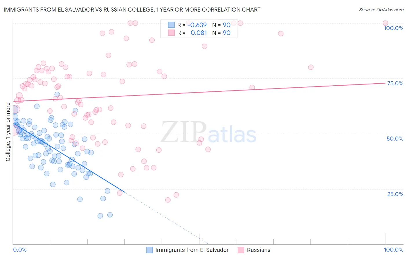 Immigrants from El Salvador vs Russian College, 1 year or more