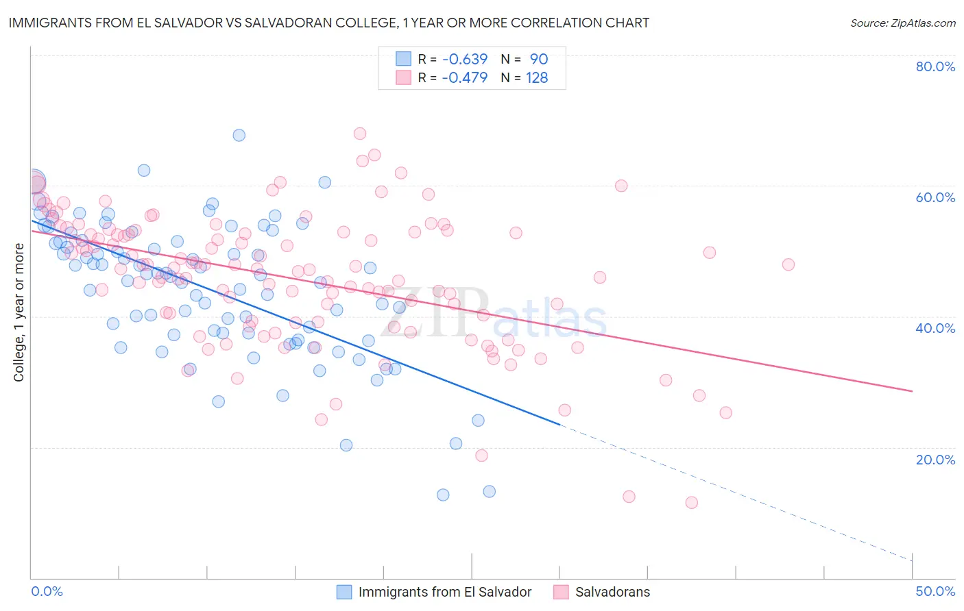 Immigrants from El Salvador vs Salvadoran College, 1 year or more