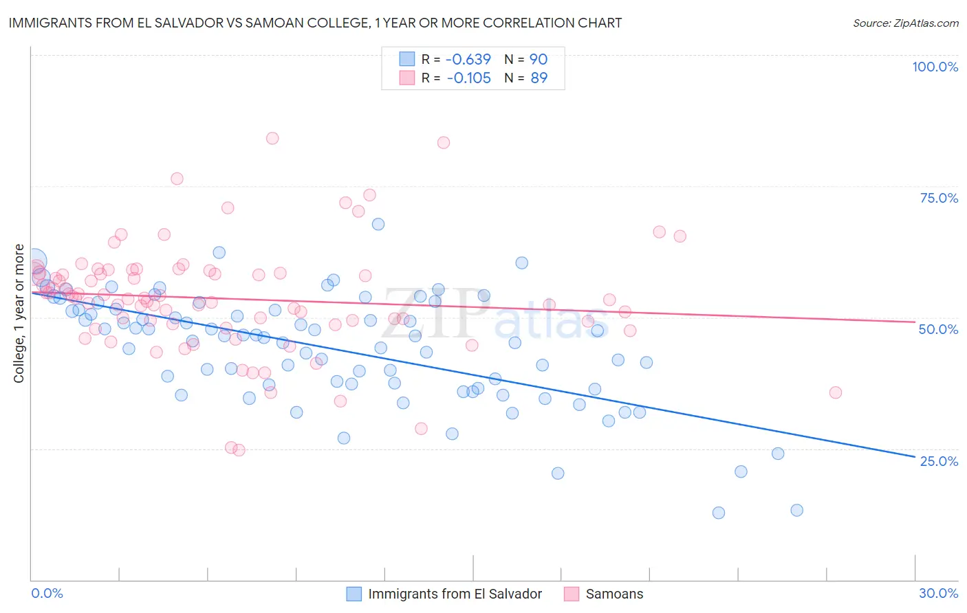 Immigrants from El Salvador vs Samoan College, 1 year or more