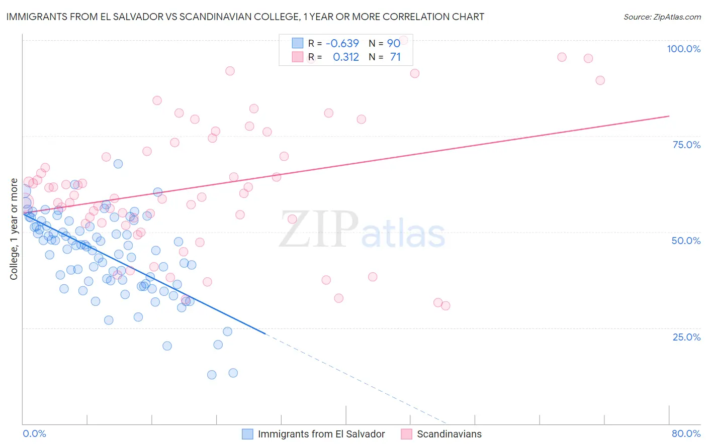 Immigrants from El Salvador vs Scandinavian College, 1 year or more