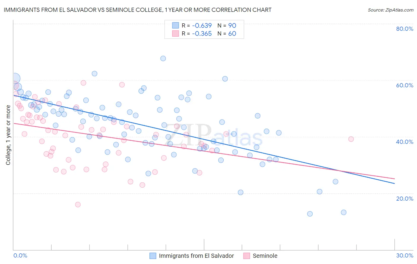 Immigrants from El Salvador vs Seminole College, 1 year or more
