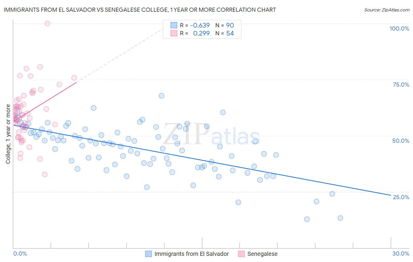 Immigrants from El Salvador vs Senegalese College, 1 year or more