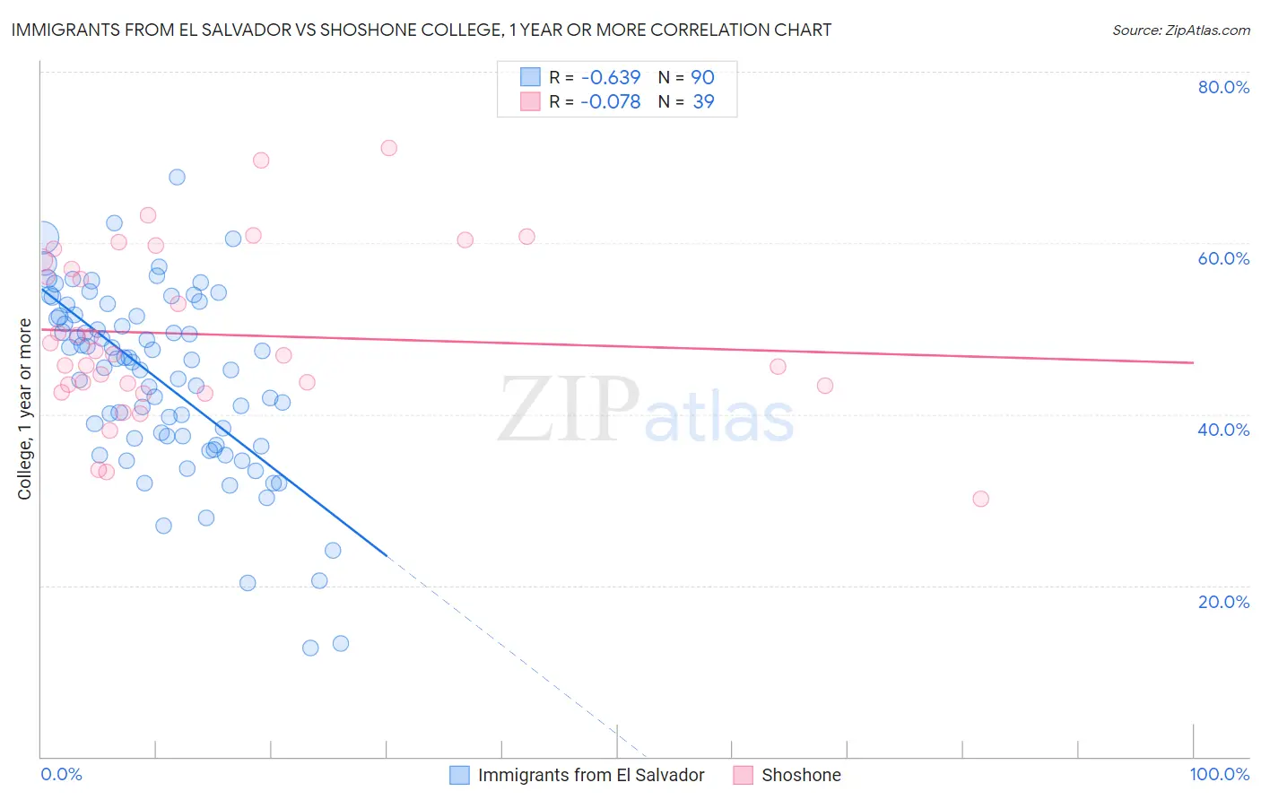 Immigrants from El Salvador vs Shoshone College, 1 year or more