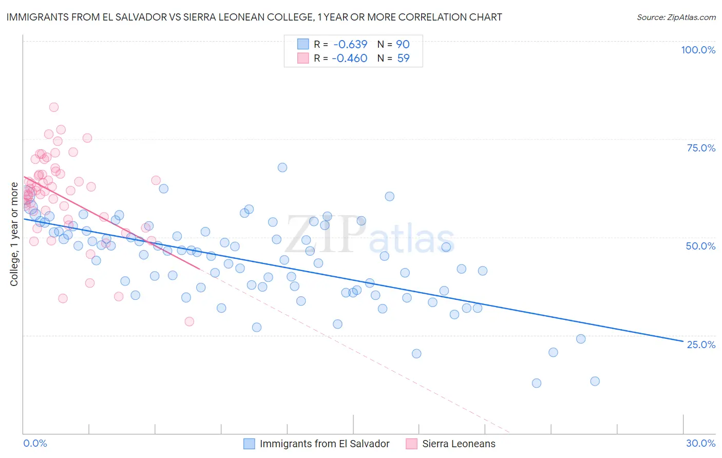 Immigrants from El Salvador vs Sierra Leonean College, 1 year or more