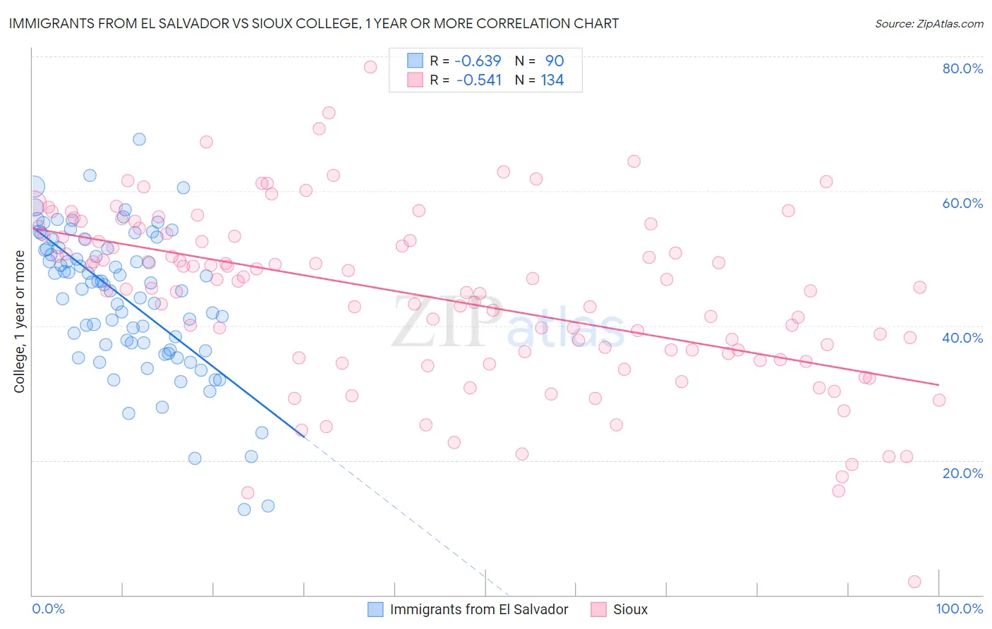 Immigrants from El Salvador vs Sioux College, 1 year or more