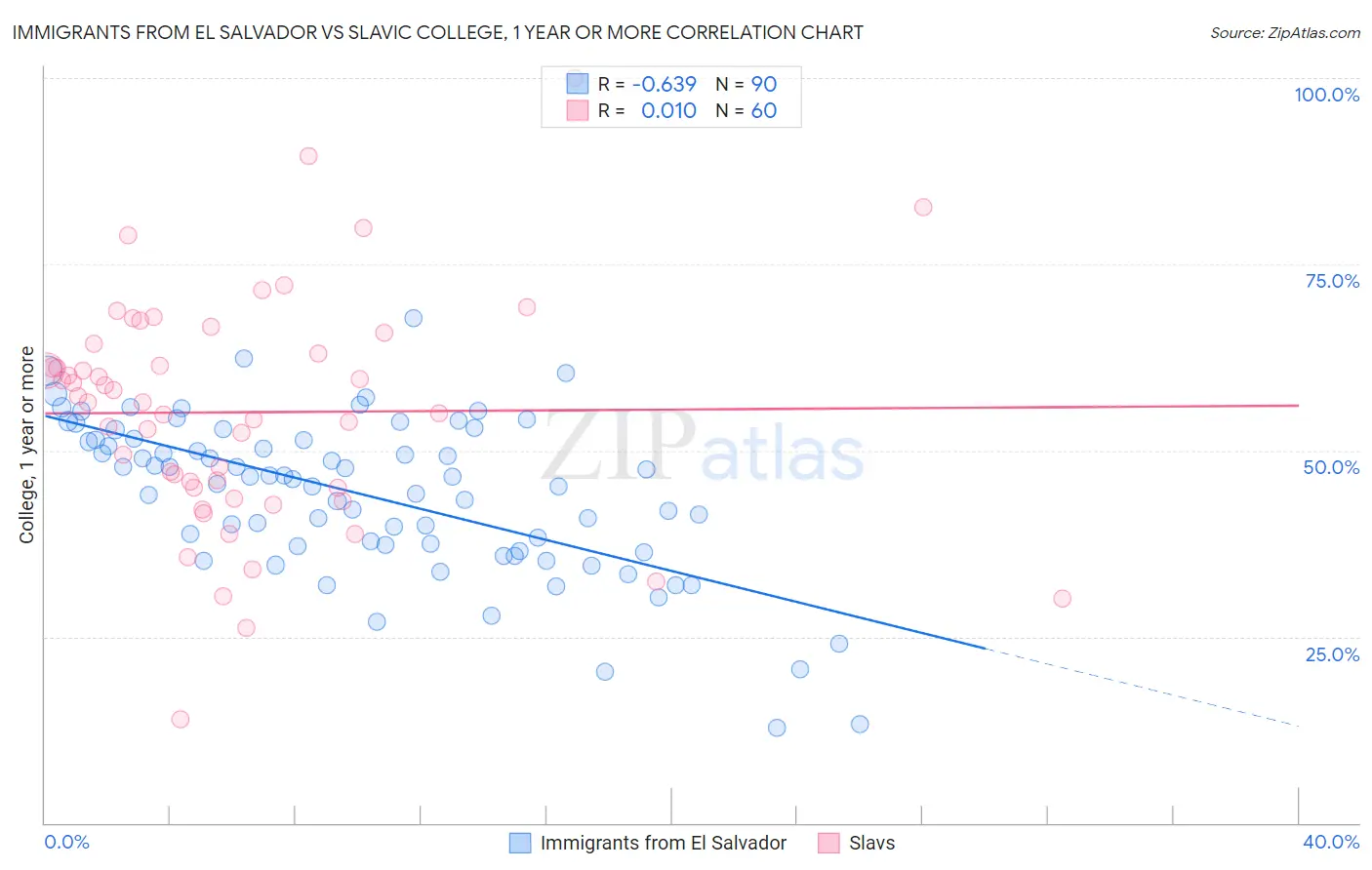 Immigrants from El Salvador vs Slavic College, 1 year or more