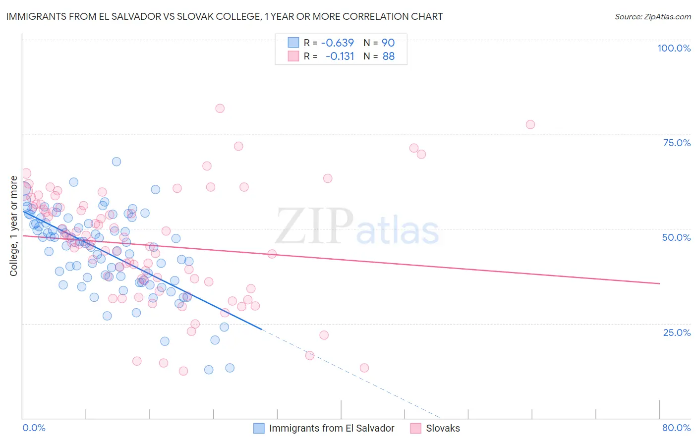 Immigrants from El Salvador vs Slovak College, 1 year or more
