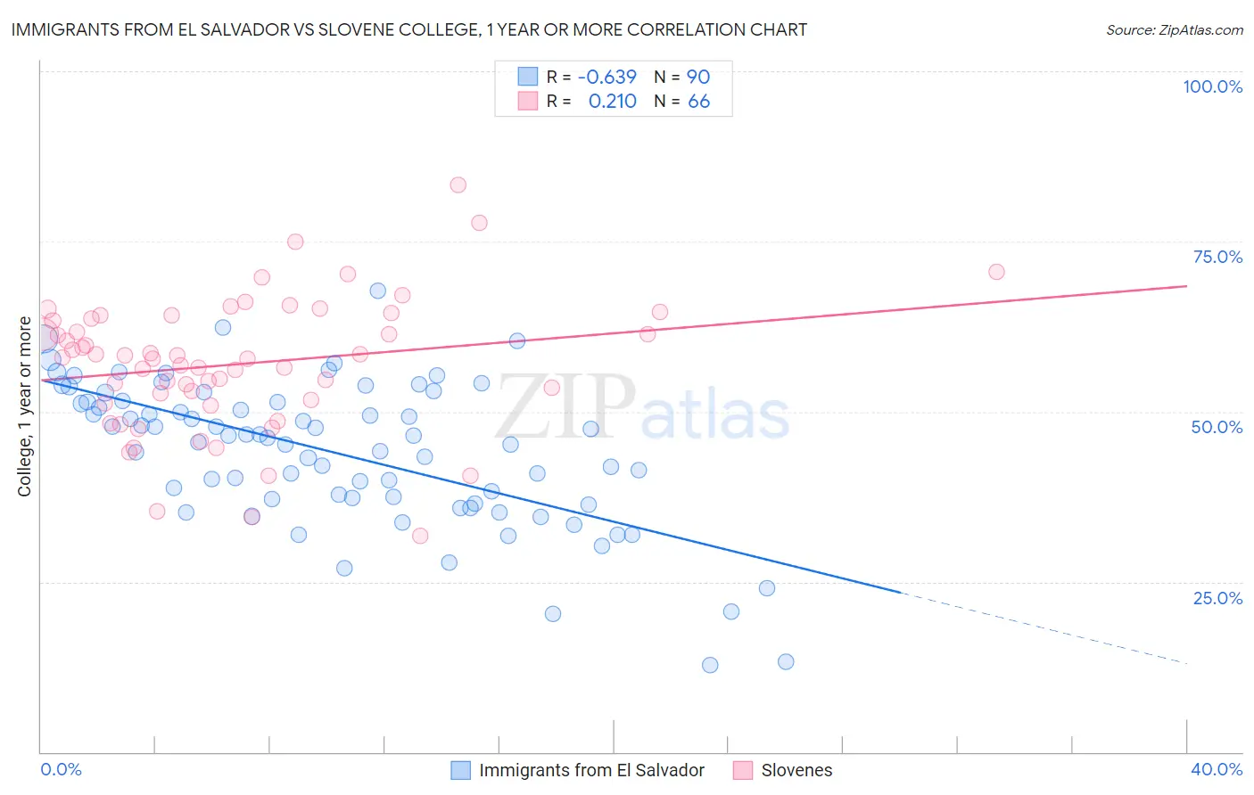 Immigrants from El Salvador vs Slovene College, 1 year or more