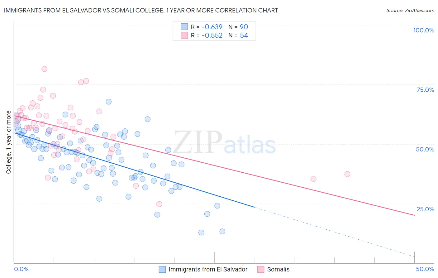 Immigrants from El Salvador vs Somali College, 1 year or more