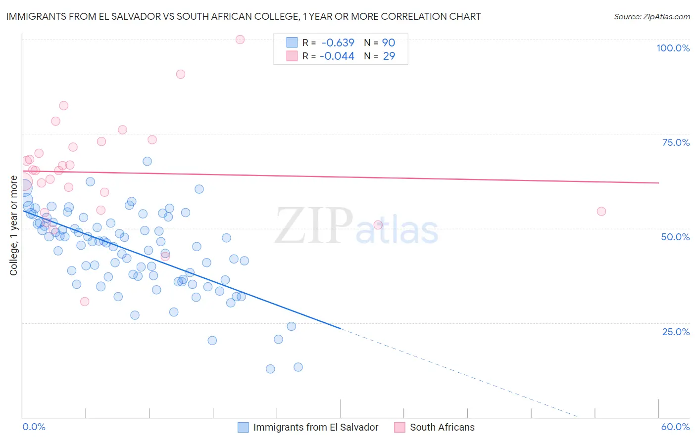 Immigrants from El Salvador vs South African College, 1 year or more
