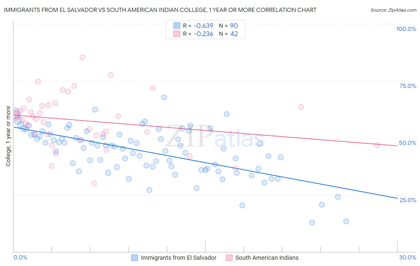 Immigrants from El Salvador vs South American Indian College, 1 year or more