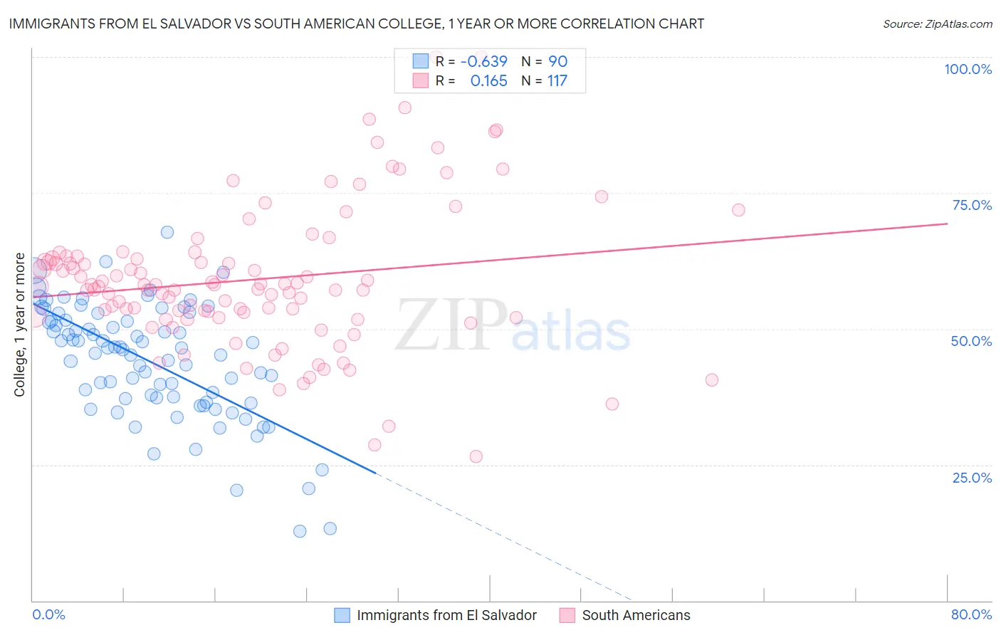 Immigrants from El Salvador vs South American College, 1 year or more