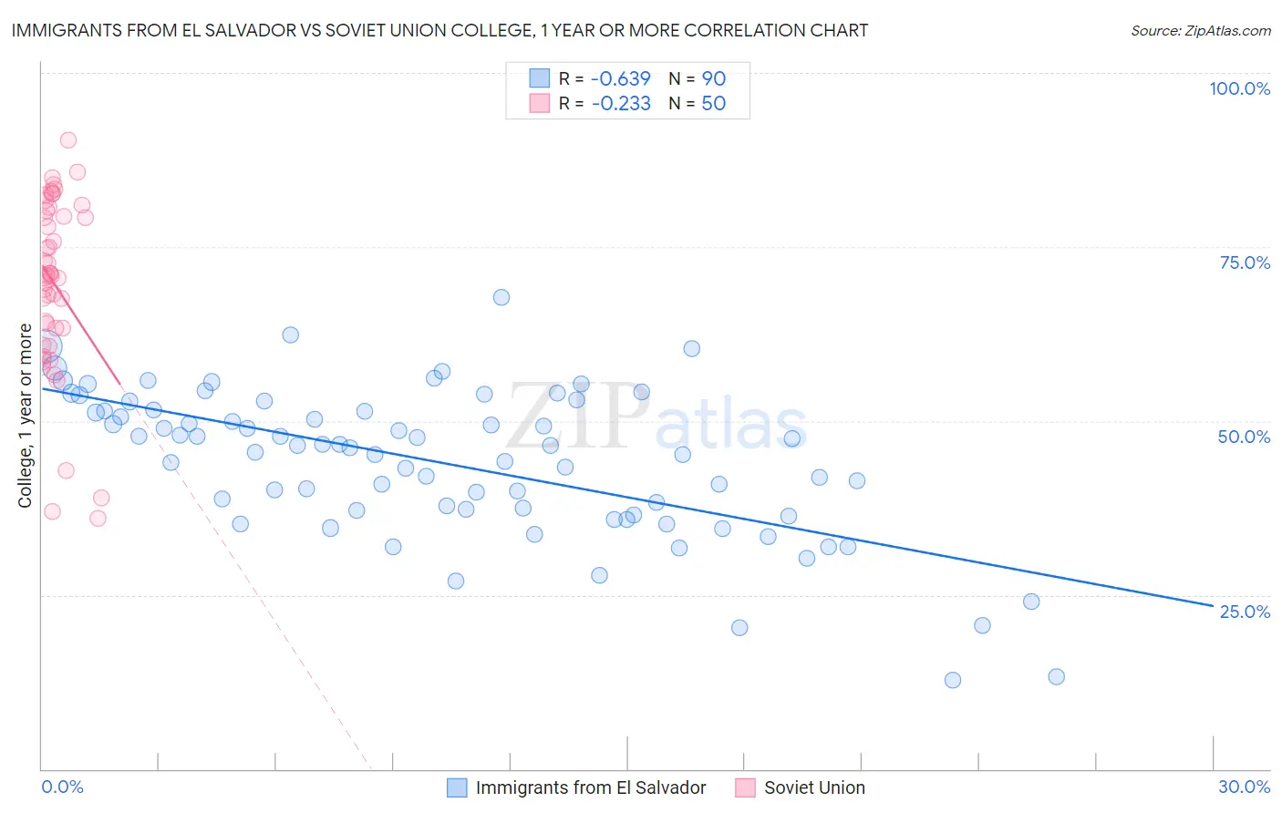 Immigrants from El Salvador vs Soviet Union College, 1 year or more