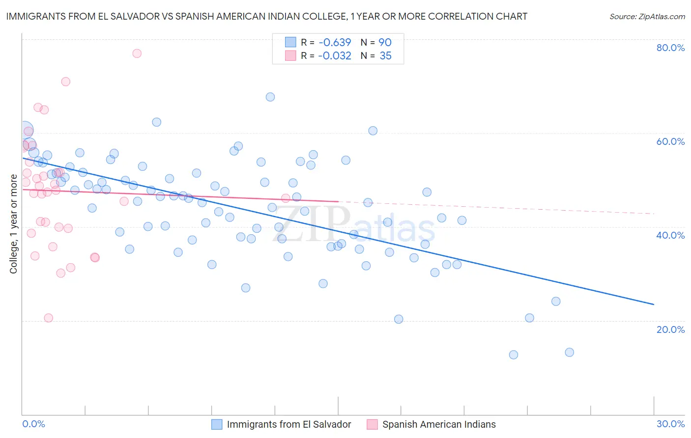 Immigrants from El Salvador vs Spanish American Indian College, 1 year or more