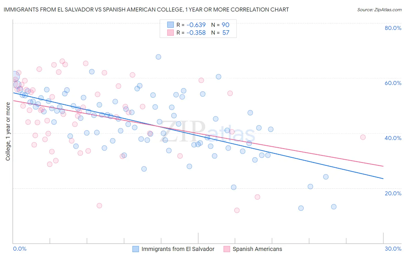 Immigrants from El Salvador vs Spanish American College, 1 year or more