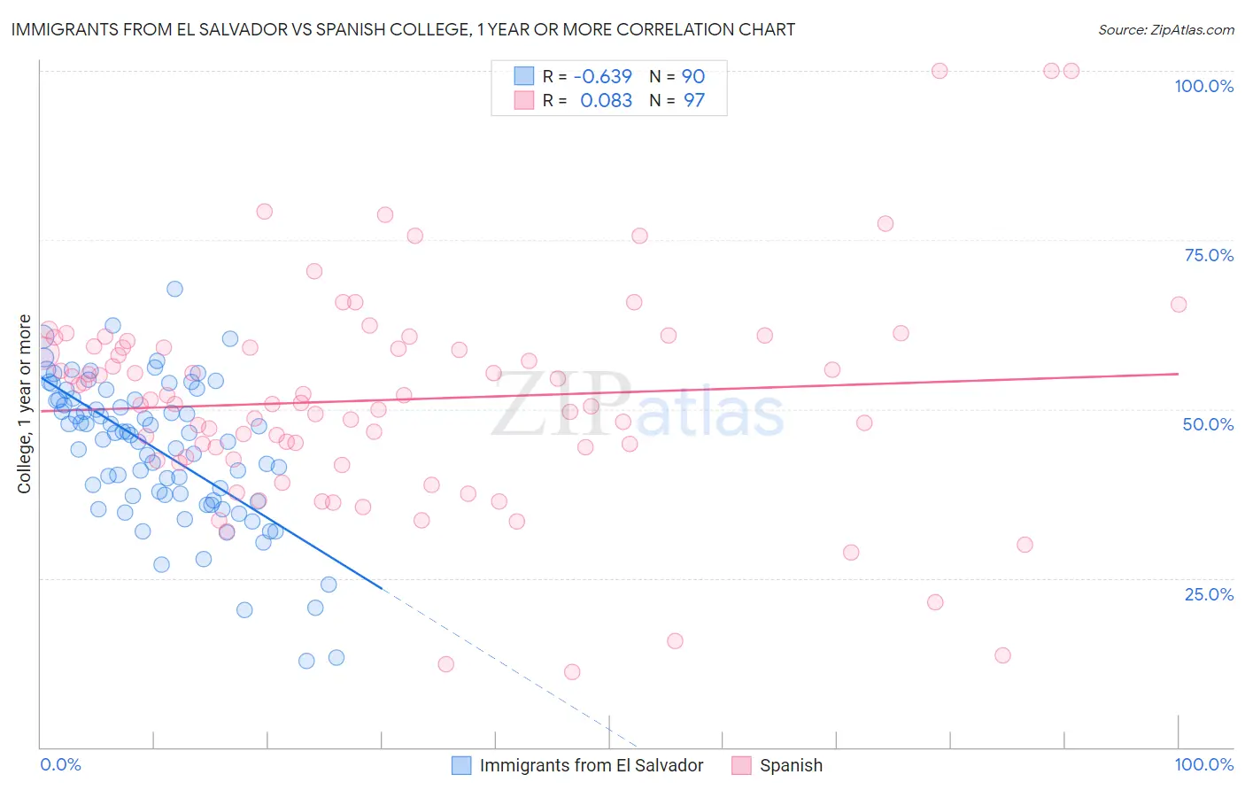 Immigrants from El Salvador vs Spanish College, 1 year or more